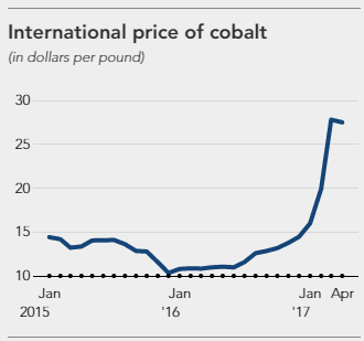 cobalt price