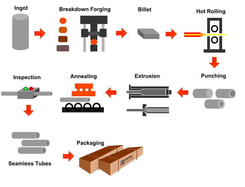 manufacturing process of titanium seamless tubes 