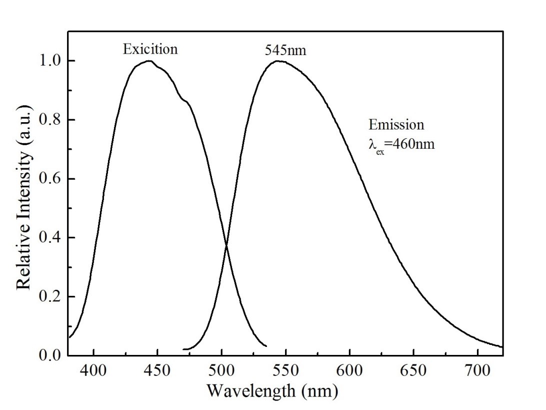 Aluminate Phosphor Spectrum