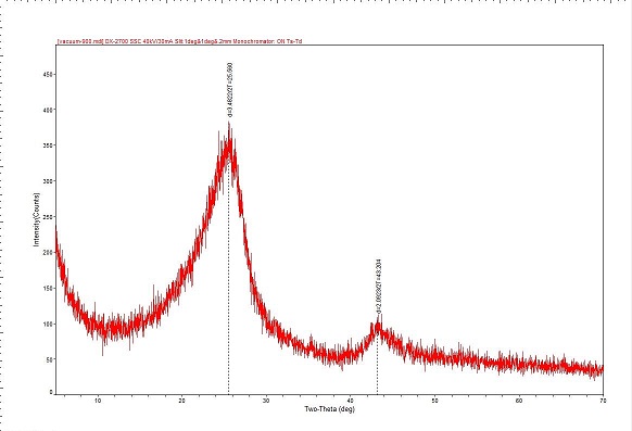 XRD (X-ray Diffraction) of Graphene