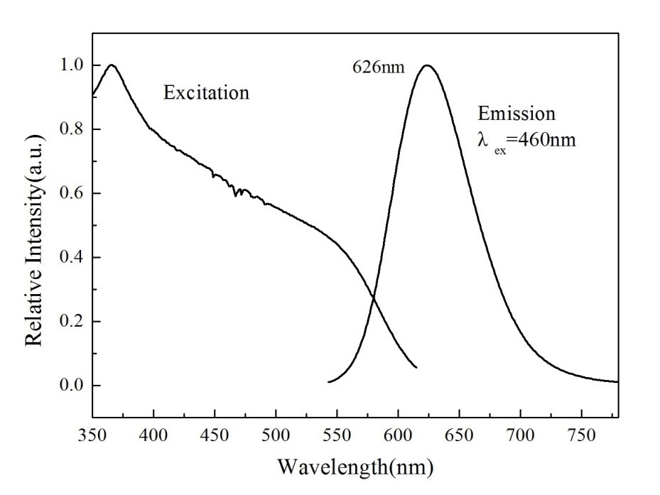 Nitride Phosphor Spectrum